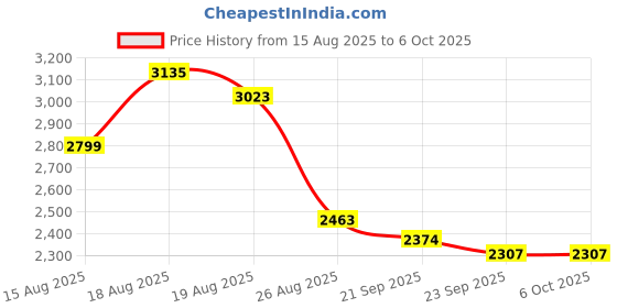 myntra.com Aura Grey Set of 4 Reusable Multi-Utility Organisers aura Price History Graph from 15 Aug 2025 to 5 Oct 2025