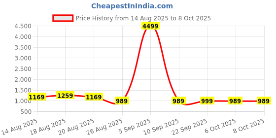 myntra.com Aura Grey Set of 4 Window Curtain aura Price History Graph from 14 Aug 2025 to 8 Oct 2025