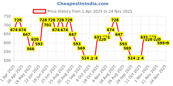 myntra.com Aura Grey Set of 5 Ethnic Motifs Velvet Square Cushion Covers aura Price History Graph from 1 Apr 2025 to 24 Nov 2025