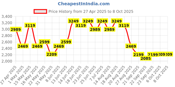 myntra.com Aura Grey Set of 5 Regular Multi-Utility Organisers aura Price History Graph from 27 Apr 2025 to 7 Oct 2025