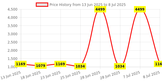 myntra.com Aura Grey Set of 5 Regular Multi-Utility Organisers aura Price History Graph from 13 Jun 2025 to 8 Jul 2025