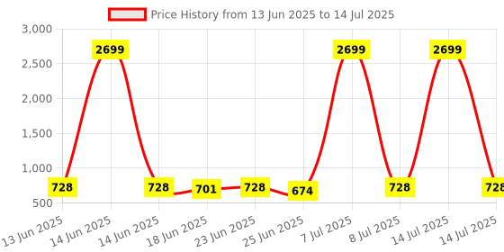 myntra.com Aura Grey Set of 5 Regular Multi-Utility Organisers aura Price History Graph from 13 Jun 2025 to 14 Jul 2025