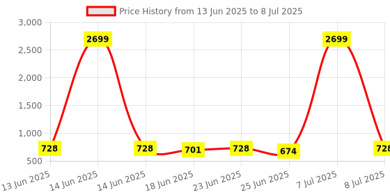 myntra.com Aura Grey Set of 5 Regular Multi-Utility Organisers aura Price History Graph from 13 Jun 2025 to 8 Jul 2025