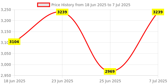 myntra.com Aura Grey Set of 5 Regular Multi-Utility Organisers aura Price History Graph from 18 Jun 2025 to 7 Jul 2025