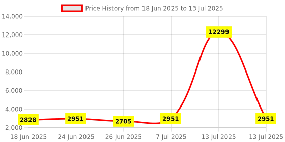 myntra.com Aura Grey Set of 5 Reusable Drawer Organiser Organisers aura Price History Graph from 18 Jun 2025 to 13 Jul 2025