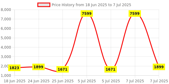 myntra.com Aura Grey Set of 5 Reusable Drawer Organiser Organisers aura Price History Graph from 18 Jun 2025 to 7 Jul 2025