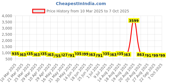 myntra.com Aura Grey Set of 5 Square Cushion Covers aura Price History Graph from 10 Mar 2025 to 7 Oct 2025