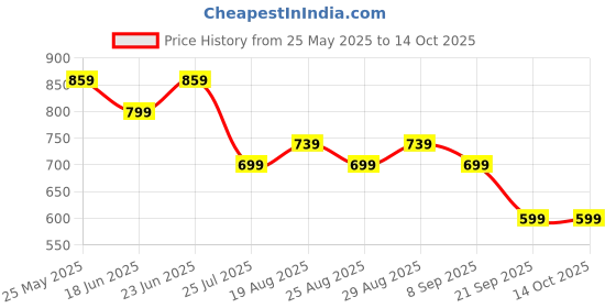 myntra.com Aura Grey Set of 5 Velvet Square Cushion Covers aura Price History Graph from 25 May 2025 to 13 Oct 2025