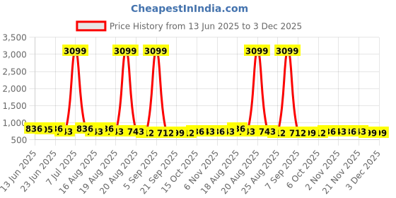 myntra.com Aura Grey Set of 6 Checked Cotton Hanging Saree Storage Covers aura Price History Graph from 13 Jun 2025 to 3 Dec 2025