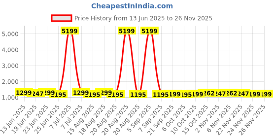 myntra.com Aura Grey Set of 6 Multi-Utility Organisers aura Price History Graph from 13 Jun 2025 to 26 Nov 2025