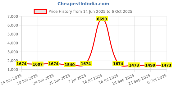 myntra.com Aura Grey Set of 6 Regular Drawer Organiser aura Price History Graph from 14 Jun 2025 to 6 Oct 2025