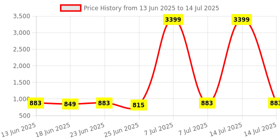 myntra.com Aura Grey Set of 6 Regular Drawer Organiser Organisers aura Price History Graph from 13 Jun 2025 to 14 Jul 2025