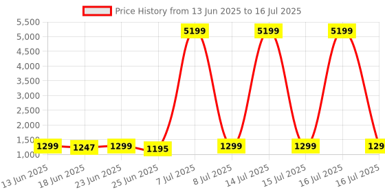 myntra.com Aura Grey Set of 6 Regular Drawer Organiser Organisers aura Price History Graph from 13 Jun 2025 to 16 Jul 2025