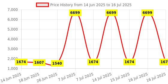myntra.com Aura Grey Set of 6 Regular Drawer Organiser Organisers aura Price History Graph from 14 Jun 2025 to 16 Jul 2025