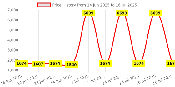 myntra.com Aura Grey Set of 6 Regular Drawer Organiser Organisers aura Price History Graph from 14 Jun 2025 to 16 Jul 2025