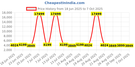 myntra.com Aura Grey Set of 6 Regular Drawer Organiser Organisers aura Price History Graph from 18 Jun 2025 to 7 Oct 2025