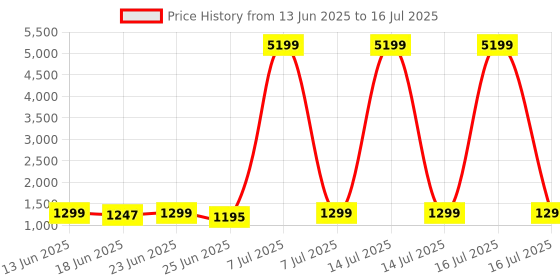 myntra.com Aura Grey Set of 6 Regular Drawer Organiser Organisers aura Price History Graph from 13 Jun 2025 to 16 Jul 2025