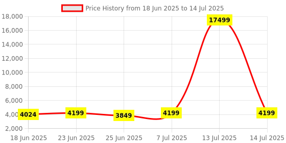 myntra.com Aura Grey Set of 6 Regular Drawer Organiser Organisers aura Price History Graph from 18 Jun 2025 to 14 Jul 2025