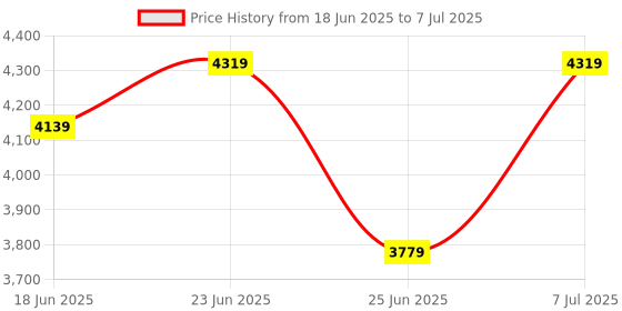 myntra.com Aura Grey Set of 6 Regular Drawer Organiser Organisers aura Price History Graph from 18 Jun 2025 to 7 Jul 2025