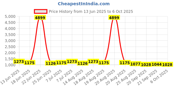 myntra.com Aura Grey Set of 6 Regular Drawer Organisers aura Price History Graph from 13 Jun 2025 to 6 Oct 2025