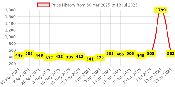 myntra.com Aura Grey Set of 6 Regular Multi-Utility Organisers aura Price History Graph from 30 Mar 2025 to 13 Jul 2025