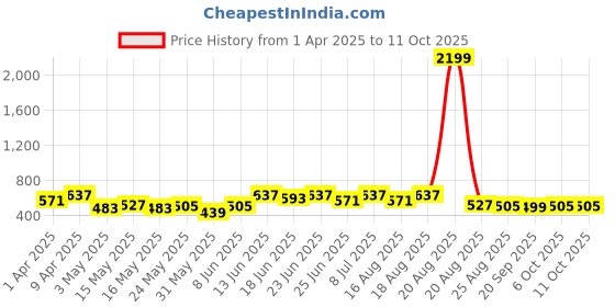 myntra.com Aura Grey Set of 6 Regular Multi-Utility Organisers aura Price History Graph from 1 Apr 2025 to 10 Oct 2025