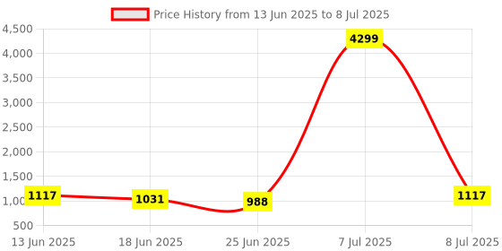 myntra.com Aura Grey Set of 6 Regular Multi-Utility Organisers aura Price History Graph from 13 Jun 2025 to 8 Jul 2025