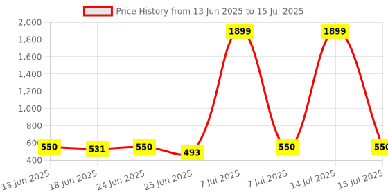 myntra.com Aura Grey Set of 6 Regular Multi-Utility Organisers aura Price History Graph from 13 Jun 2025 to 15 Jul 2025