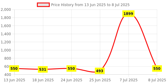 myntra.com Aura Grey Set of 6 Regular Multi-Utility Organisers aura Price History Graph from 13 Jun 2025 to 8 Jul 2025