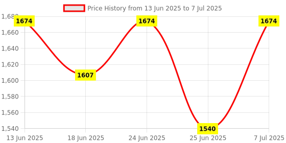 myntra.com Aura Grey Set of 6 Regular Multi-Utility Organisers aura Price History Graph from 13 Jun 2025 to 7 Jul 2025
