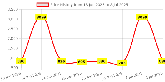 myntra.com Aura Grey Set of 6 Regular Multi-Utility Organisers aura Price History Graph from 13 Jun 2025 to 8 Jul 2025