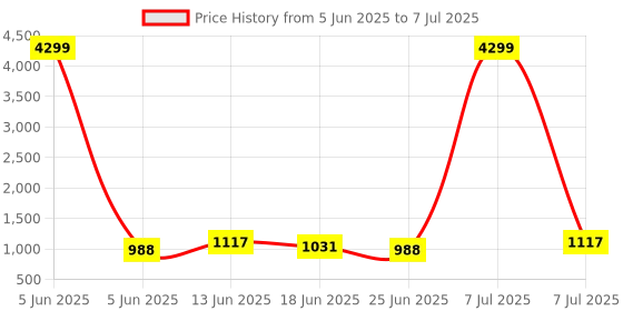myntra.com Aura Grey Set of 6 Regular Multi-Utility Organisers aura Price History Graph from 5 Jun 2025 to 7 Jul 2025