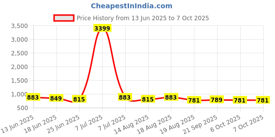 myntra.com Aura Grey Set of 6 Regular Multi-Utility Organisers aura Price History Graph from 13 Jun 2025 to 6 Oct 2025