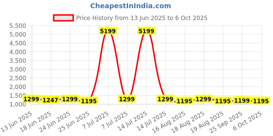 myntra.com Aura Grey Set of 6 Regular Multi-Utility Organisers aura Price History Graph from 13 Jun 2025 to 6 Oct 2025
