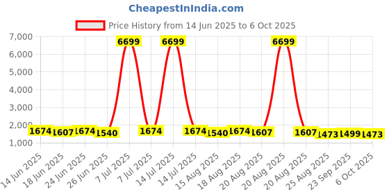 myntra.com Aura Grey Set of 6 Regular Multi-Utility Organisers aura Price History Graph from 14 Jun 2025 to 6 Oct 2025