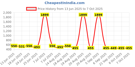 myntra.com Aura Grey Set of 6 Regular Multi-Utility Organisers aura Price History Graph from 13 Jun 2025 to 7 Oct 2025