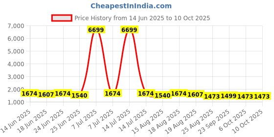 myntra.com Aura Grey Set of 6 Regular Multi-Utility Organisers aura Price History Graph from 14 Jun 2025 to 8 Oct 2025
