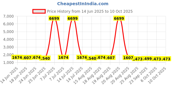 myntra.com Aura Grey Set of 6 Regular Multi-Utility Organisers aura Price History Graph from 14 Jun 2025 to 9 Oct 2025