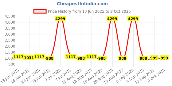 myntra.com Aura Grey Set of 6 Regular Multi-Utility Organisers aura Price History Graph from 13 Jun 2025 to 6 Oct 2025