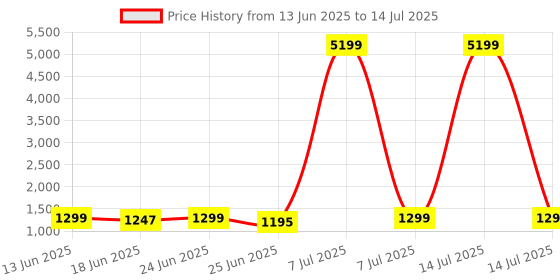 myntra.com Aura Grey Set of 6 Regular Multi-Utility Organisers aura Price History Graph from 13 Jun 2025 to 14 Jul 2025