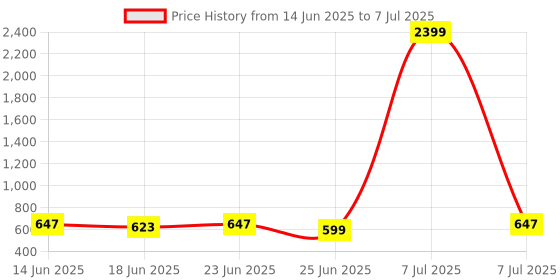 myntra.com Aura Grey Set of 6 Regular Multi-Utility Organisers aura Price History Graph from 14 Jun 2025 to 7 Jul 2025