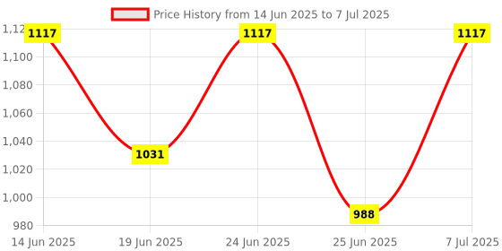 myntra.com Aura Grey Set of 6 Regular Multi-Utility Organisers aura Price History Graph from 14 Jun 2025 to 7 Jul 2025