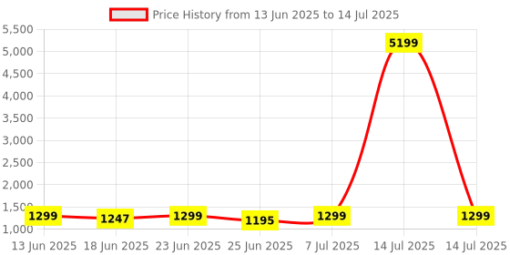 myntra.com Aura Grey Set of 6 Regular Multi-Utility Organisers aura Price History Graph from 13 Jun 2025 to 14 Jul 2025