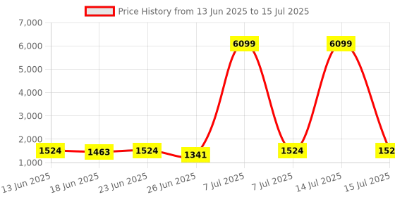 myntra.com Aura Grey Set of 6 Regular Multi-Utility Organisers aura Price History Graph from 13 Jun 2025 to 15 Jul 2025