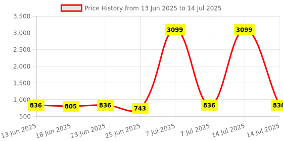 myntra.com Aura Grey Set of 6 Regular Multi-Utility Organisers aura Price History Graph from 13 Jun 2025 to 14 Jul 2025