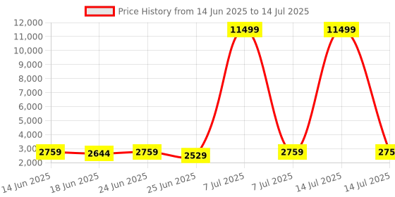 myntra.com Aura Grey Set of 6 Regular Multi-Utility Organisers aura Price History Graph from 14 Jun 2025 to 14 Jul 2025