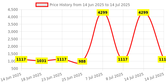 myntra.com Aura Grey Set of 6 Regular Multi-Utility Organisers aura Price History Graph from 14 Jun 2025 to 14 Jul 2025