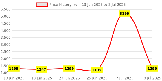 myntra.com Aura Grey Set of 6 Regular Multi-Utility Organisers aura Price History Graph from 13 Jun 2025 to 8 Jul 2025