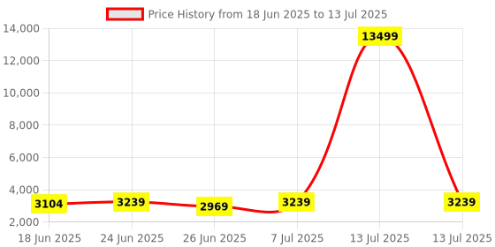 myntra.com Aura Grey Set of 6 Regular Multi-Utility Organisers aura Price History Graph from 18 Jun 2025 to 13 Jul 2025