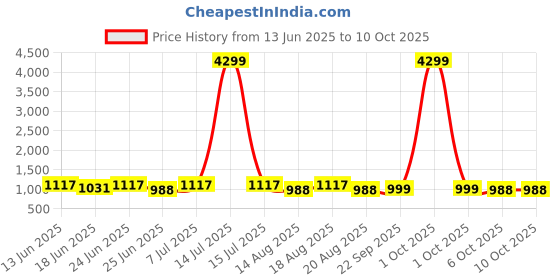 myntra.com Aura Grey Set of 6 Regular Multi-Utility Organisers aura Price History Graph from 13 Jun 2025 to 9 Oct 2025